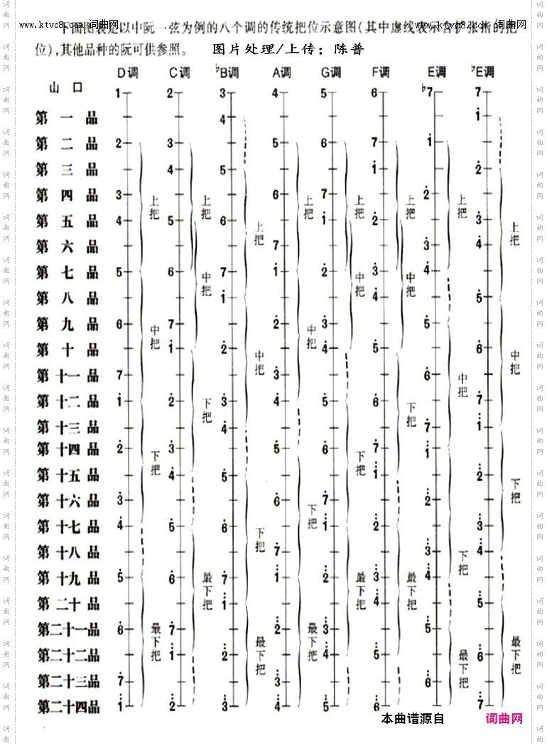 其他曲谱_阮的定弦和弦音