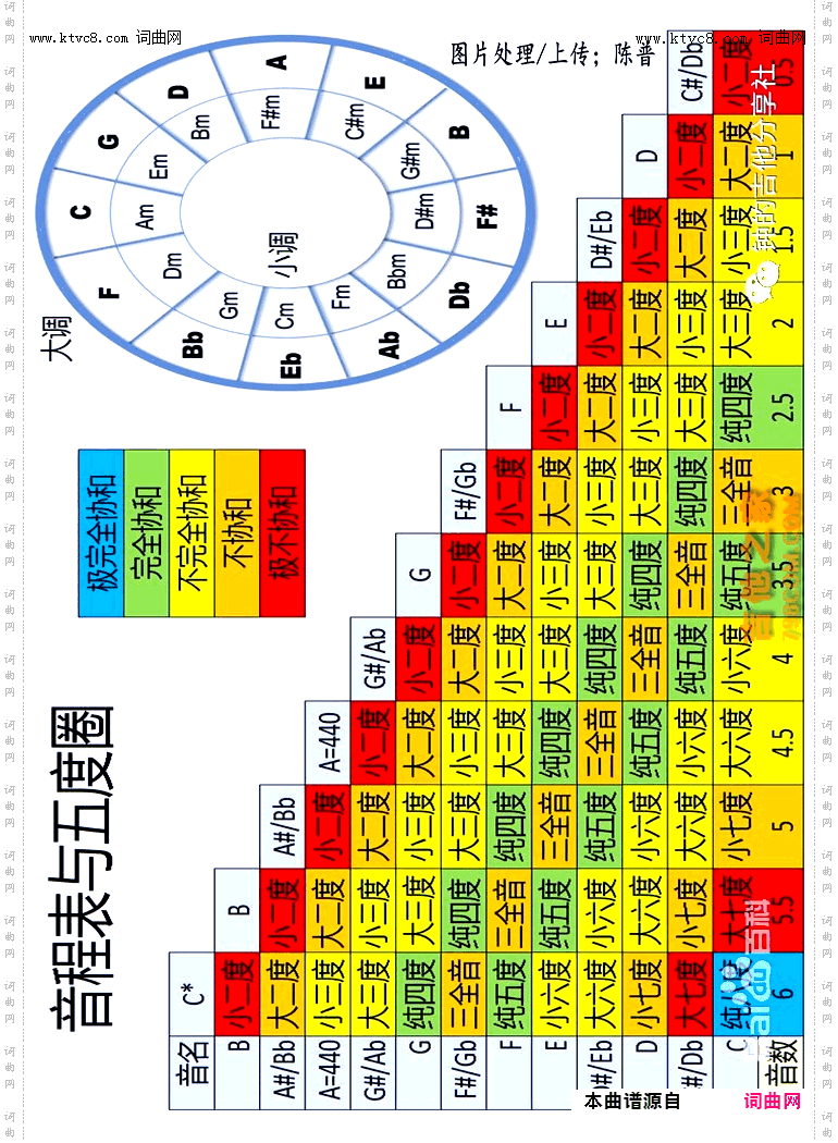 其他曲谱_大小音阶，音程与五度圈