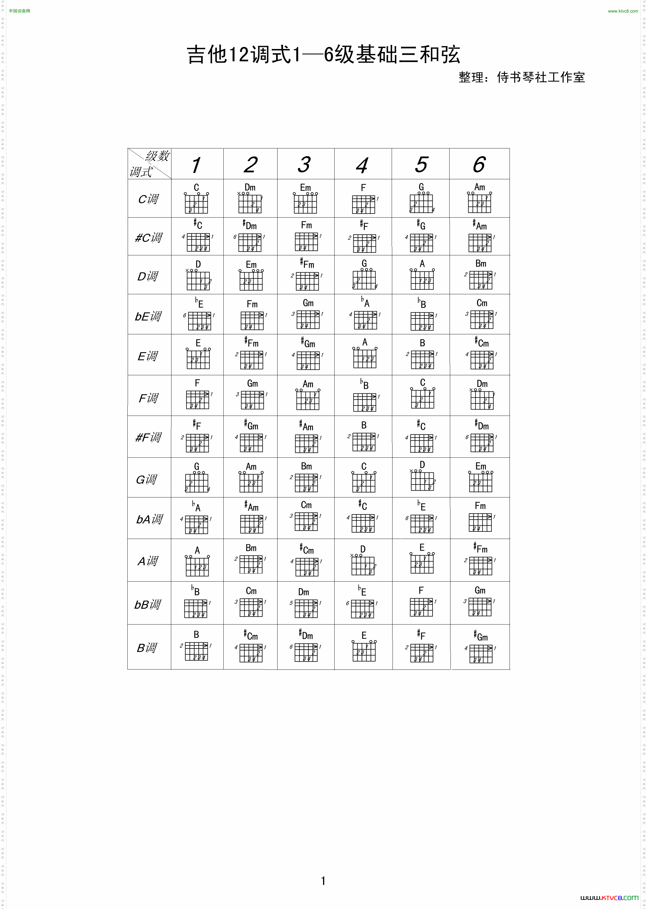 吉他12调式各级三和弦表吉他基础三和弦完全列表