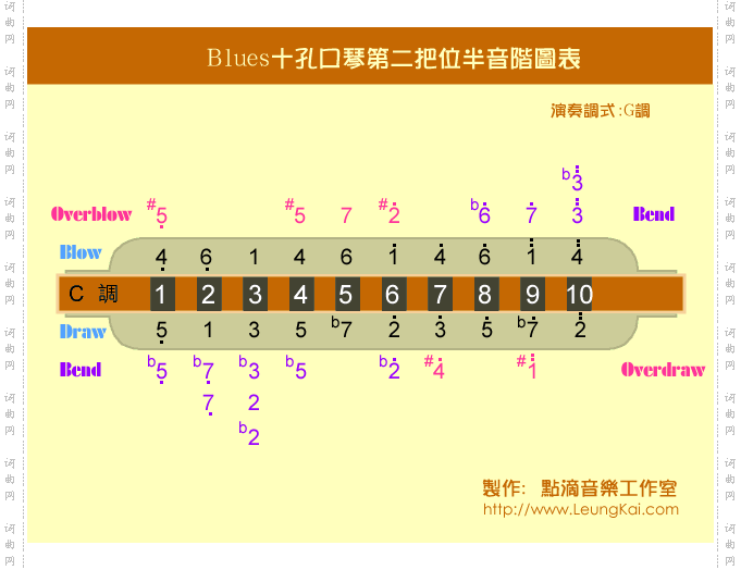 Blues口琴第一把位音阶