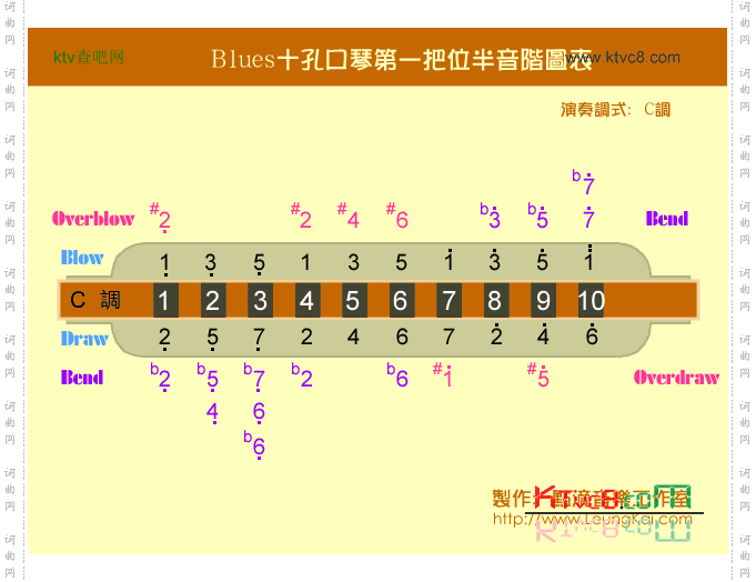 Blues口琴第一把位音阶