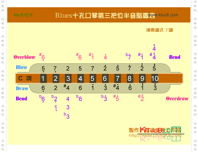 Blues口琴第三把位音阶