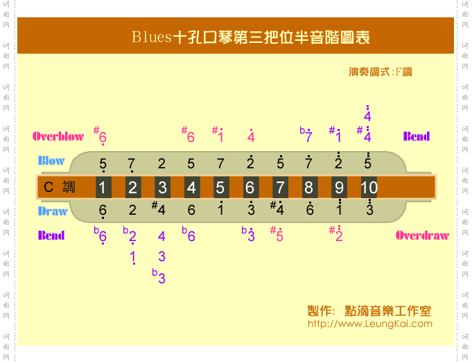 Blues口琴第三把位音阶