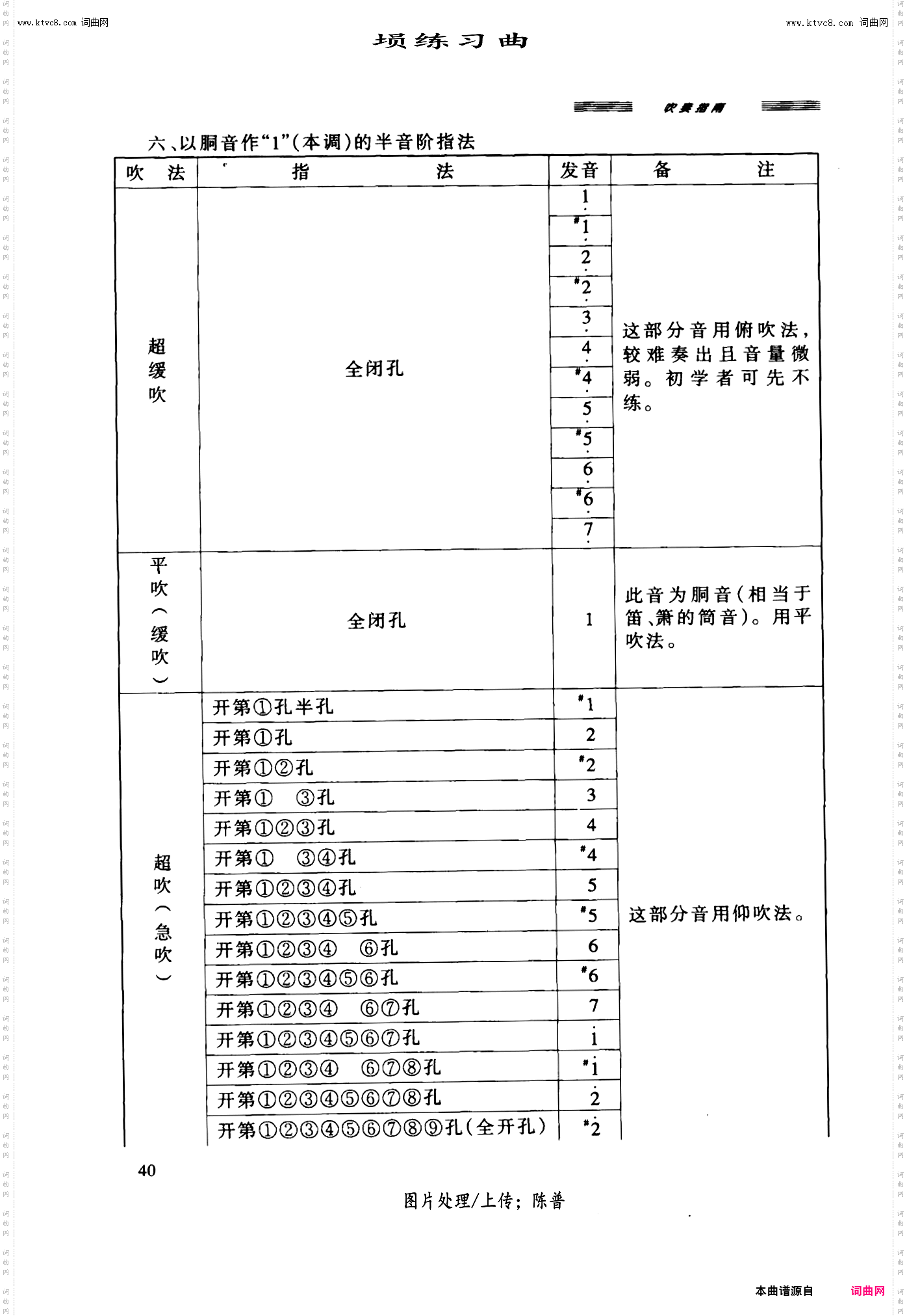 筒音为1的半音阶的指法_埙练习曲